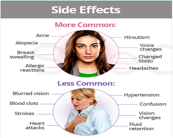 Side effects Testosterone Propionate (Testolin)